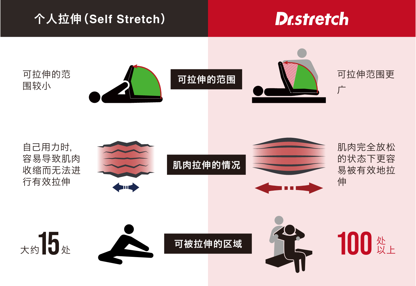 拉伸和个人拉伸的区别
